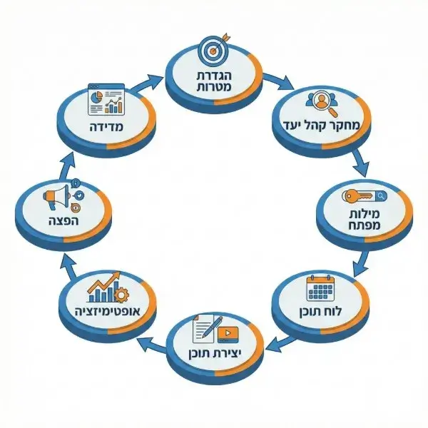 איך לבנות אסטרטגיית שיווק תוכן מדריך שלב אחר שלב