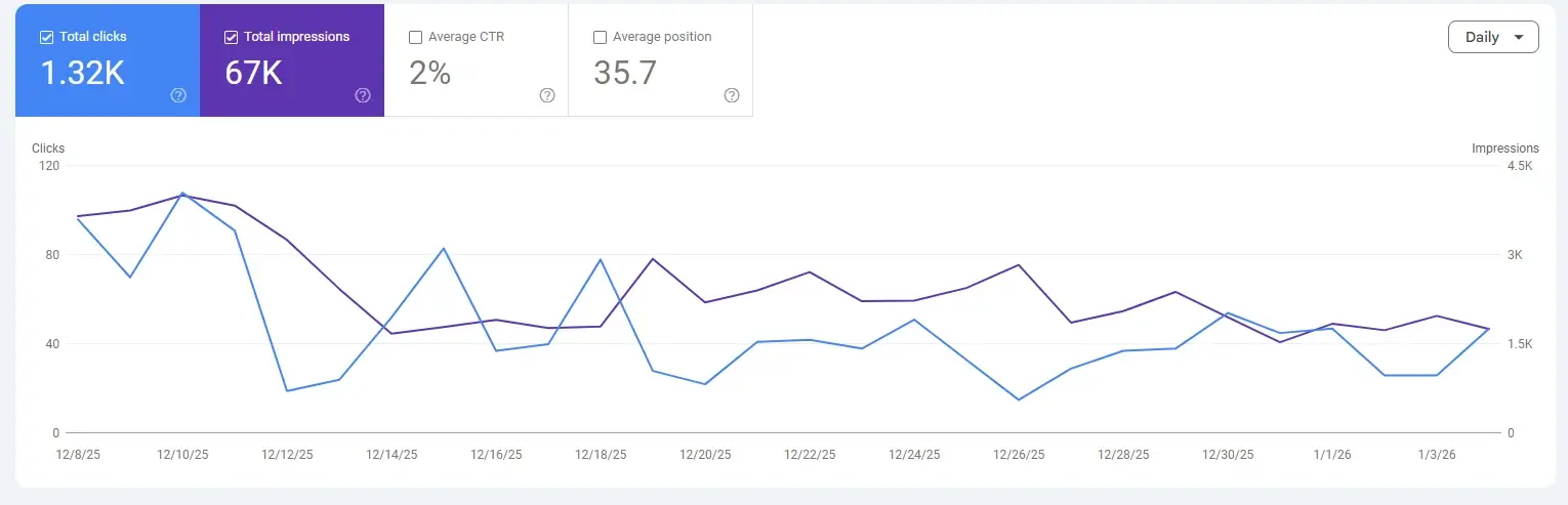 גרף מ-Search Console המראה עלייה בכניסות האורגניות לאתר הלקוח