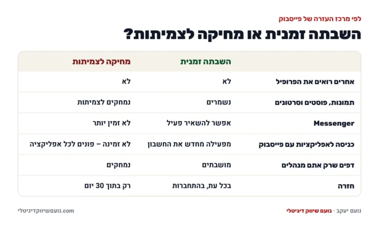 טבלה: השבתה זמנית מול מחיקה לצמיתות של חשבון פייסבוק – פרופיל, תמונות, Messenger, אפליקציות, דפים וחזרה