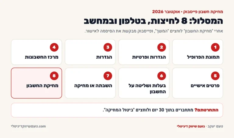 מחיקת חשבון פייסבוק: תמונת הפרופיל, הגדרות ופרטיות, הגדרות, מרכז החשבונות, פרטים אישיים, בעלות ושליטה על החשבון, השבתה או מחיקה, מחיקת החשבון
