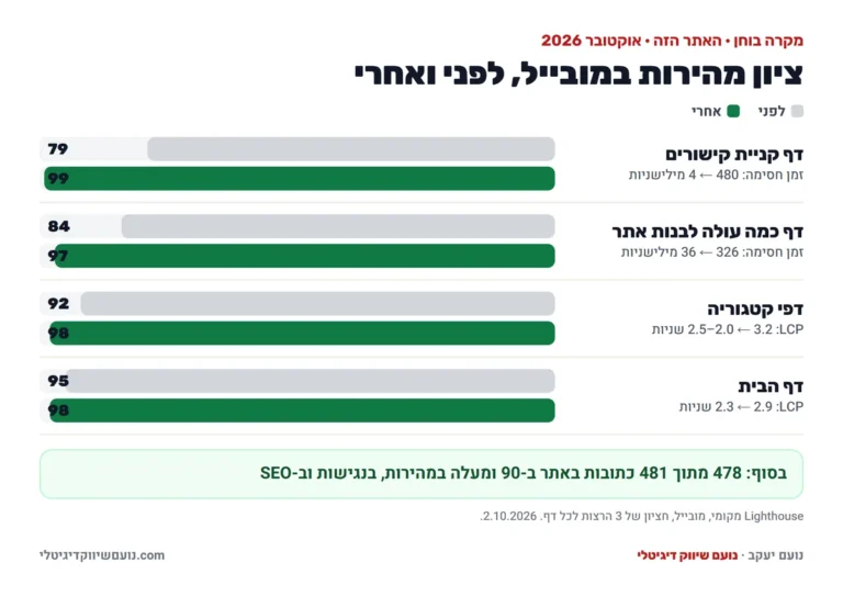 שיפור מהירות אתר וורדפרס – מקרה בוחן: ציון מהירות במובייל לפני ואחרי – קניית קישורים 79 ל-99, כמה עולה לבנות אתר 84 ל-97, קטגוריות 92 ל-98, דף הבית 95 ל-98