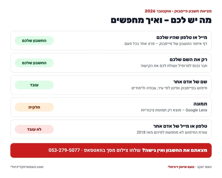 טבלה: מציאת חשבון פייסבוק לפי מייל או טלפון, לפי שם, לפי תמונה, ולמה חיפוש לפי טלפון של אדם אחר לא עובד