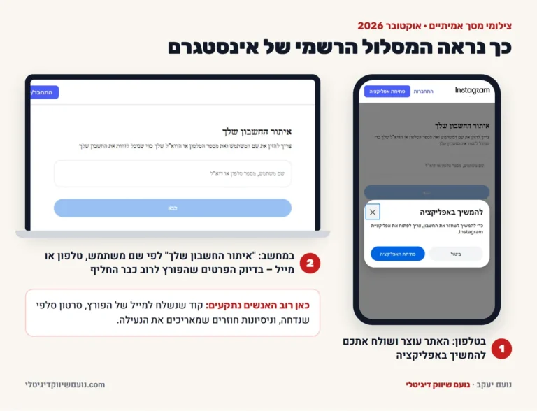 צילומי מסך של instagram.com/hacked באוקטובר 2026: בטלפון האתר מבקש להמשיך באפליקציה, ובמחשב מופיע 'איתור החשבון שלך' לפי שם משתמש, טלפון או מייל
