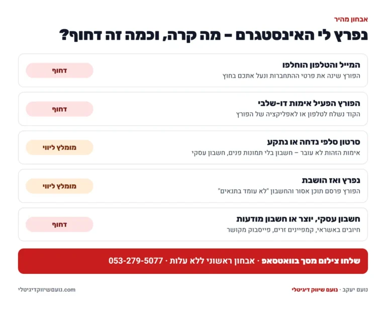 נפרץ לי האינסטגרם – חמישה מצבים ומידת הדחיפות: המייל והטלפון הוחלפו, הפורץ הפעיל אימות דו-שלבי, סרטון סלפי נדחה, נפרץ ואז הושבת, וחשבון עסקי או יוצר