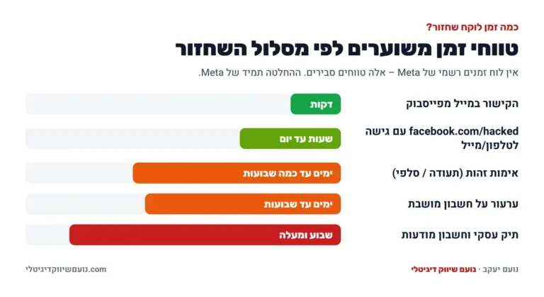 טווחי זמן משוערים לשחזור חשבון פייסבוק לפי מסלול: מדקות בקישור מהמייל של פייסבוק ועד שבוע ומעלה לתיק עסקי וחשבון מודעות