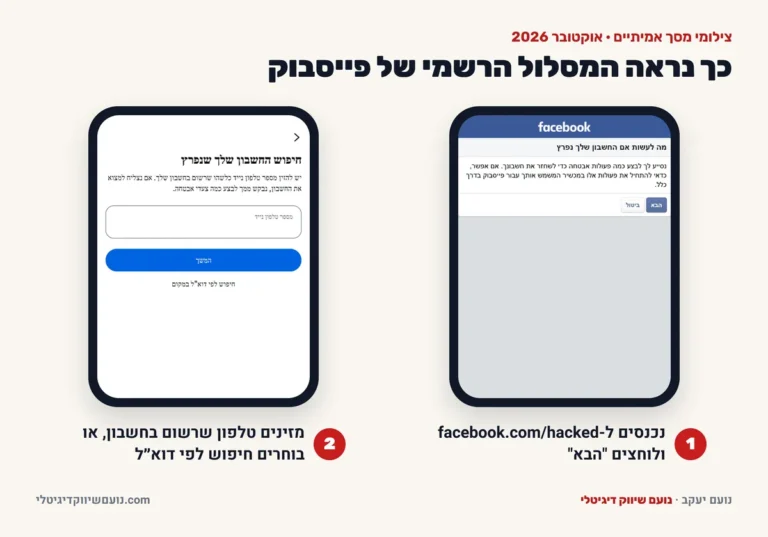 צילומי מסך של המסלול הרשמי ב-facebook.com/hacked: המסך 'מה לעשות אם החשבון שלך נפרץ' והמסך 'חיפוש החשבון שלך שנפרץ' לפי טלפון או דוא״ל