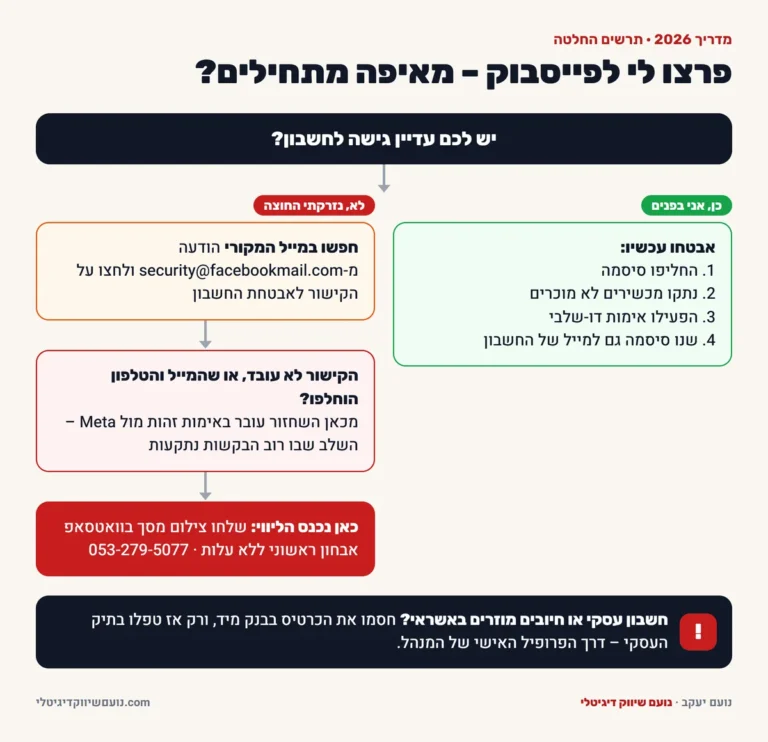 תרשים: מה עושים כשפרצו לחשבון הפייסבוק – עוצרים את הנזק, ובשלב שבו המייל והטלפון הוחלפו או נדרש אימות זהות פונים לליווי מקצועי